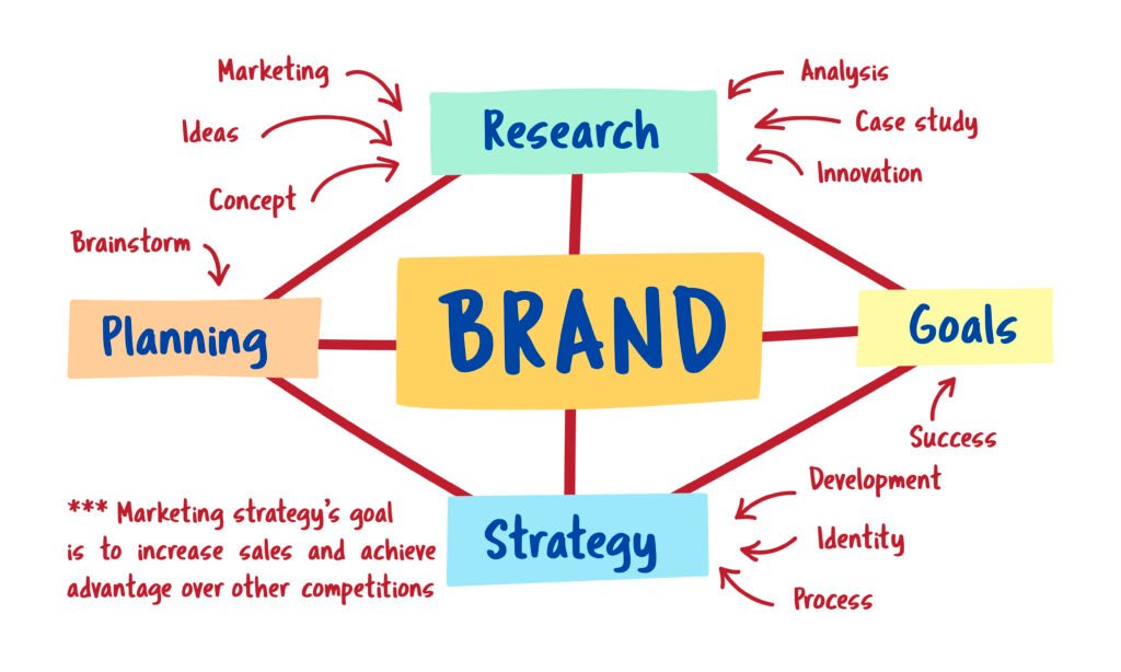 Steps to create a brand